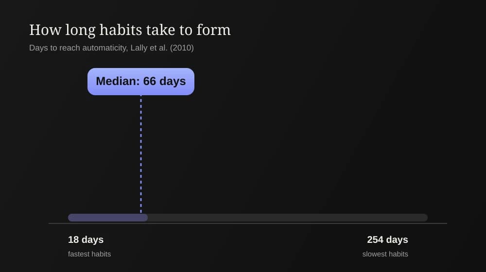 Chart showing habits take between 18 and 254 days to become automatic, with a median of 66 days